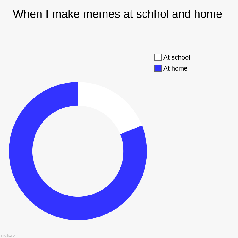 Times when I make memes | When I make memes at schhol and home | At home, At school | image tagged in charts,donut charts | made w/ Imgflip chart maker