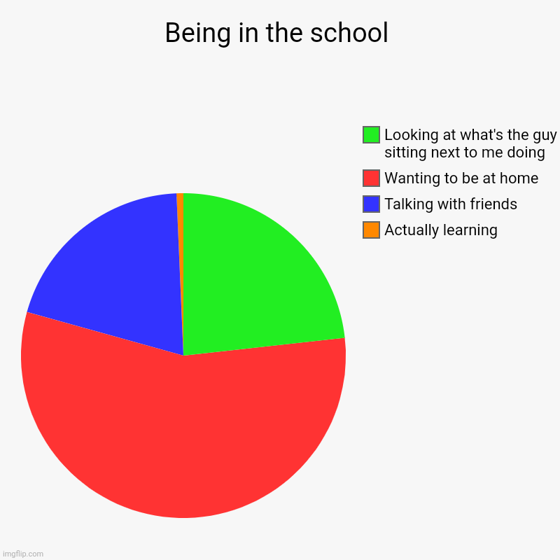 Man this is such a cliche meme | Being in the school | Actually learning, Talking with friends, Wanting to be at home, Looking at what's the guy sitting next to me doing | image tagged in charts,pie charts | made w/ Imgflip chart maker