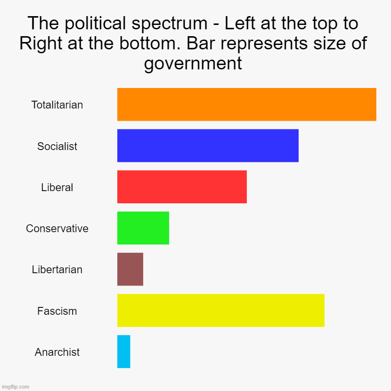 I think there's something wrong here. | The political spectrum - Left at the top to Right at the bottom. Bar represents size of government | Totalitarian, Socialist, Liberal, Conse | image tagged in charts,bar charts,totalitarian,fascism,communism,political spectrum | made w/ Imgflip chart maker
