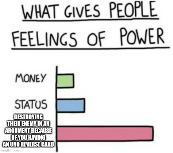What Gives People Feelings of Power | DESTROYING THEIR ENEMY IN AN ARGUMENT BECAUSE OF YOU HAVING AN UNO REVERSE CARD | image tagged in what gives people feelings of power | made w/ Imgflip meme maker