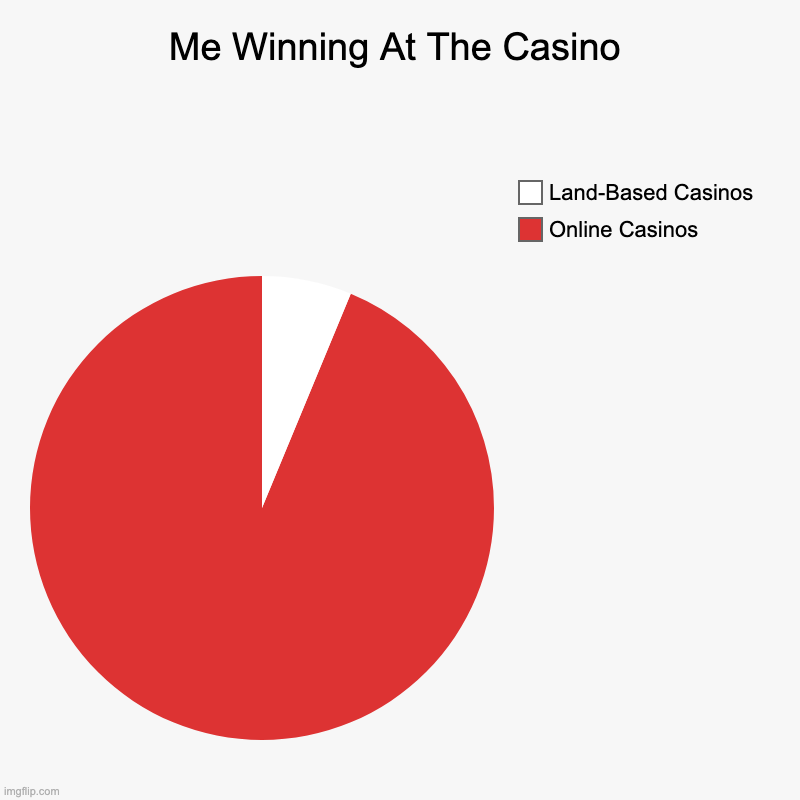 Me Winning At The Casino | Me Winning At The Casino | Online Casinos, Land-Based Casinos | image tagged in charts,pie charts,gambling,casino,canada | made w/ Imgflip chart maker