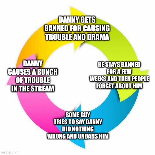 The Danny cycle | DANNY GETS BANNED FOR CAUSING TROUBLE AND DRAMA; HE STAYS BANNED FOR A FEW WEEKS AND THEN PEOPLE FORGET ABOUT HIM; DANNY CAUSES A BUNCH OF TROUBLE IN THE STREAM; SOME GUY TRIES TO SAY DANNY DID NOTHING WRONG AND UNBANS HIM | image tagged in cycle | made w/ Imgflip meme maker