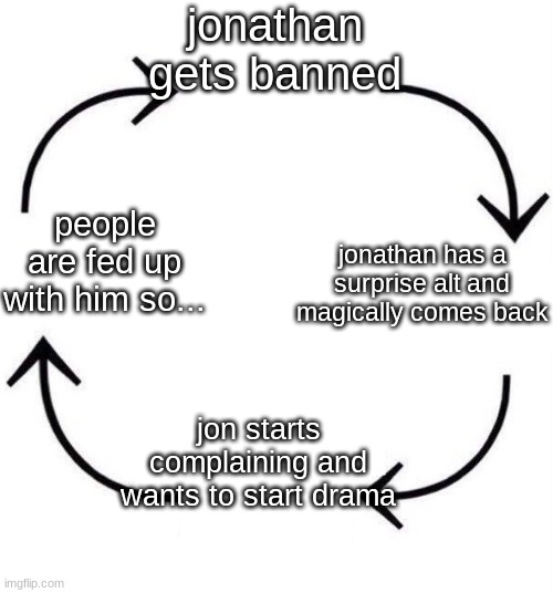the life of jonathan | jonathan gets banned; jonathan has a surprise alt and magically comes back; people are fed up with him so... jon starts complaining and wants to start drama | image tagged in the circle of life | made w/ Imgflip meme maker