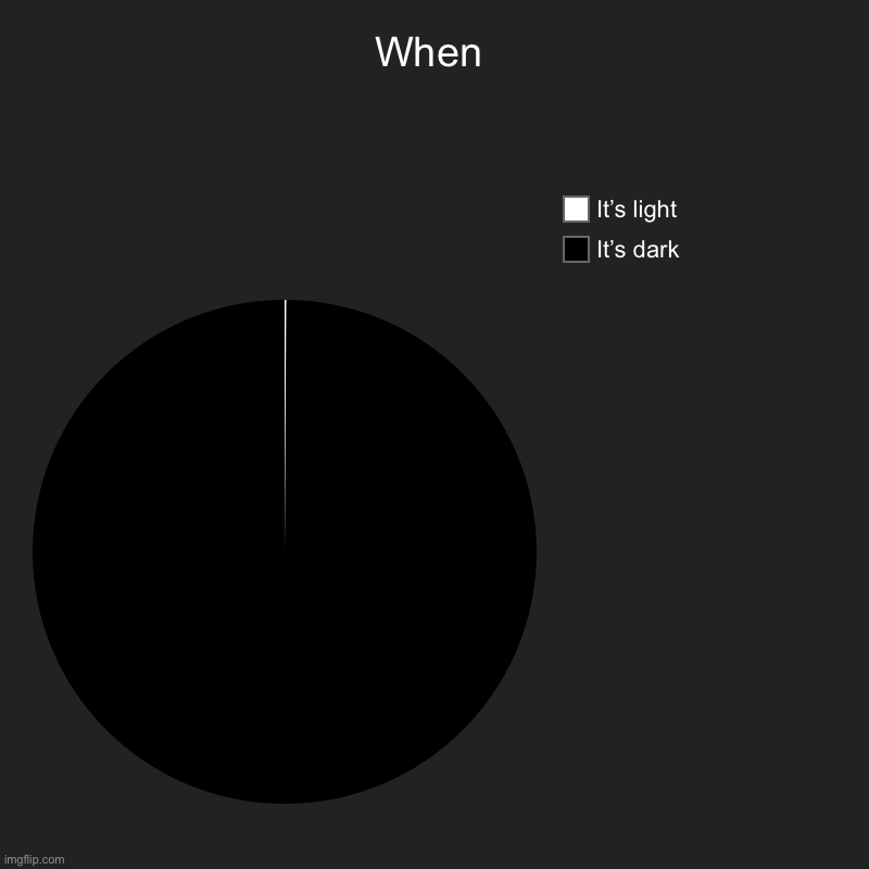 Early 2022 feb, there will be a face rev | When | It’s dark, It’s light | image tagged in charts,pie charts,when | made w/ Imgflip chart maker