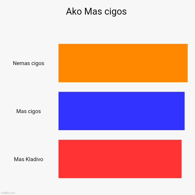 Ty Mas Cigos | Ako Mas cigos | Nemas cigos, Mas cigos, Mas Kladivo | image tagged in charts,bar charts | made w/ Imgflip chart maker