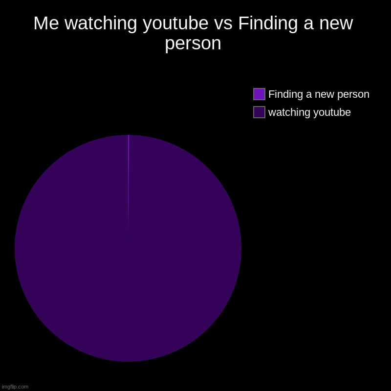 Yep i'm single T^T | Me watching youtube vs Finding a new person | watching youtube, Finding a new person | image tagged in charts,pie charts | made w/ Imgflip chart maker