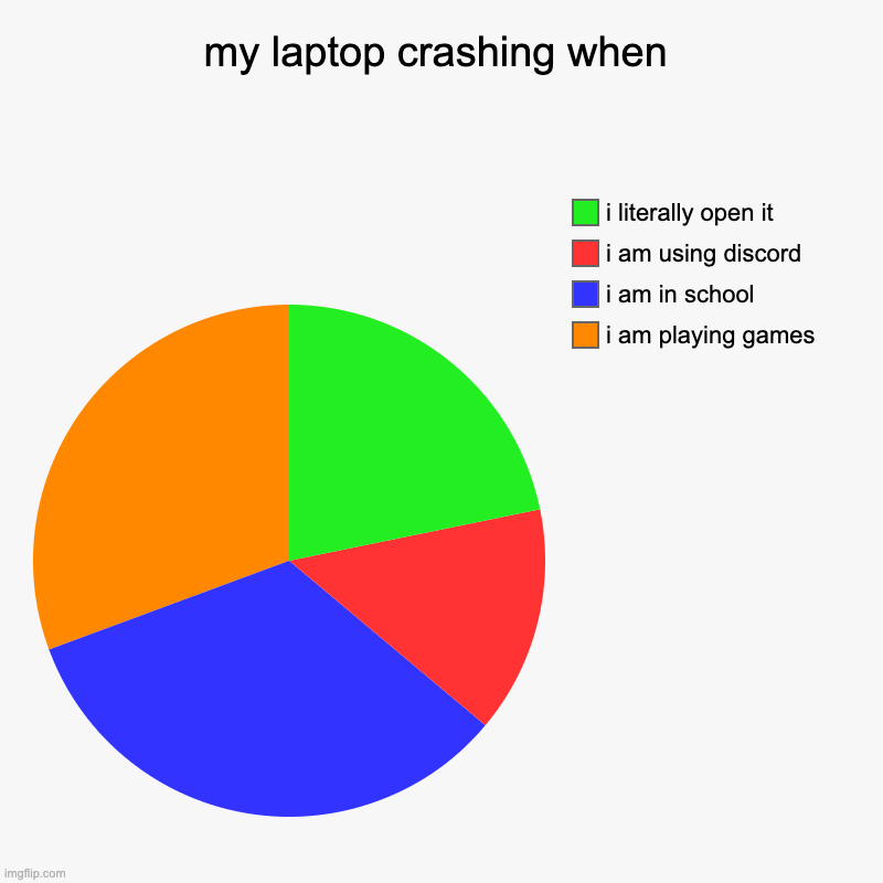 lmao | my laptop crashing when | i am playing games, i am in school, i am using discord, i literally open it | image tagged in charts,pie charts | made w/ Imgflip chart maker