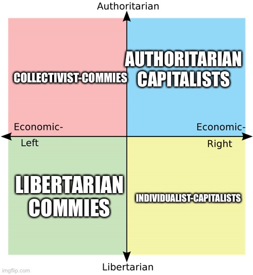 Political Compass | AUTHORITARIAN CAPITALISTS; COLLECTIVIST-COMMIES; LIBERTARIAN COMMIES; INDIVIDUALIST-CAPITALISTS | image tagged in political compass | made w/ Imgflip meme maker