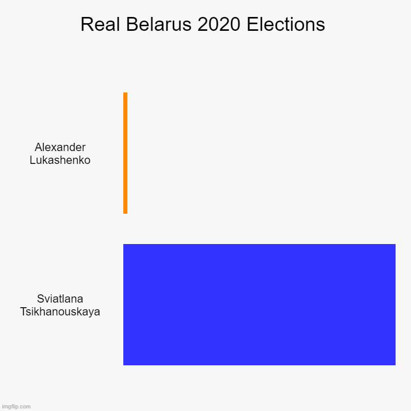 Real 2020 Belarus Elections Be Like | Real Belarus 2020 Elections | Alexander Lukashenko, Sviatlana Tsikhanouskaya | image tagged in charts,belarus,belarus elections,elections | made w/ Imgflip chart maker