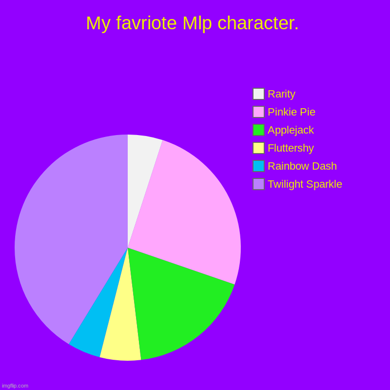 I only included the mane six, just so you know. | My favriote Mlp character. | Twilight Sparkle, Rainbow Dash, Fluttershy, Applejack, Pinkie Pie, Rarity | image tagged in charts,pie charts | made w/ Imgflip chart maker
