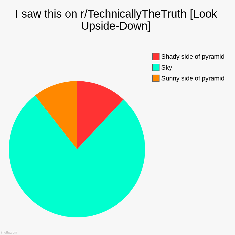 Pyramid | I saw this on r/TechnicallyTheTruth [Look Upside-Down] | Sunny side of pyramid, Sky, Shady side of pyramid | image tagged in charts,pie charts,pyramids,pyramid | made w/ Imgflip chart maker