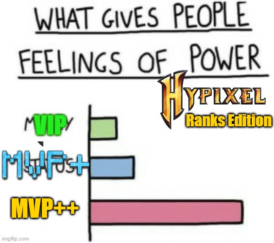 Hypickle ranks be like | VIP; Ranks Edition; MVP++ | image tagged in what gives people feelings of power,minecraft,hypixel,hypickle,rank,ranks | made w/ Imgflip meme maker