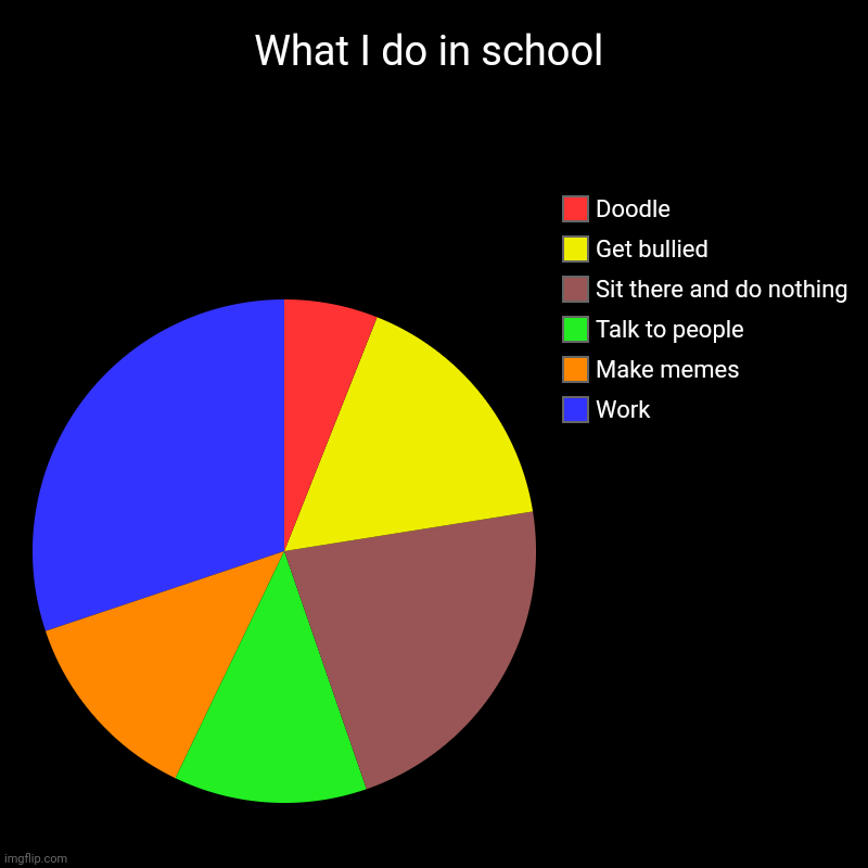 What I do in school | Work, Make memes, Talk to people, Sit there and do nothing, Get bullied, Doodle | image tagged in charts,pie charts,memes | made w/ Imgflip chart maker