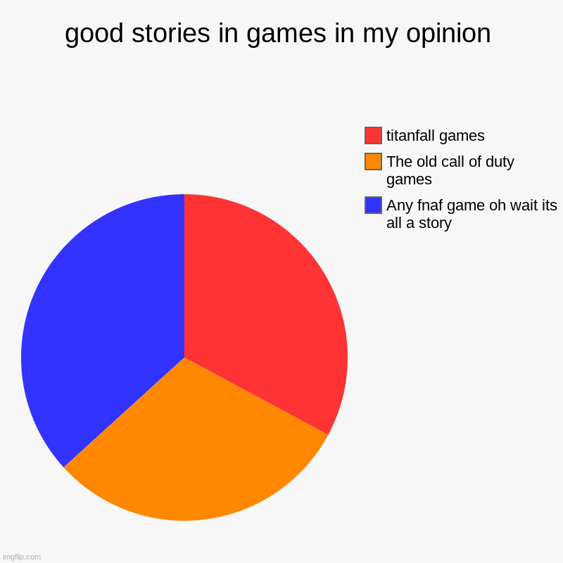 trust me you'd agree | good stories in games in my opinion | Any fnaf game oh wait its all a story, The old call of duty games, titanfall games | image tagged in charts,pie charts | made w/ Imgflip chart maker
