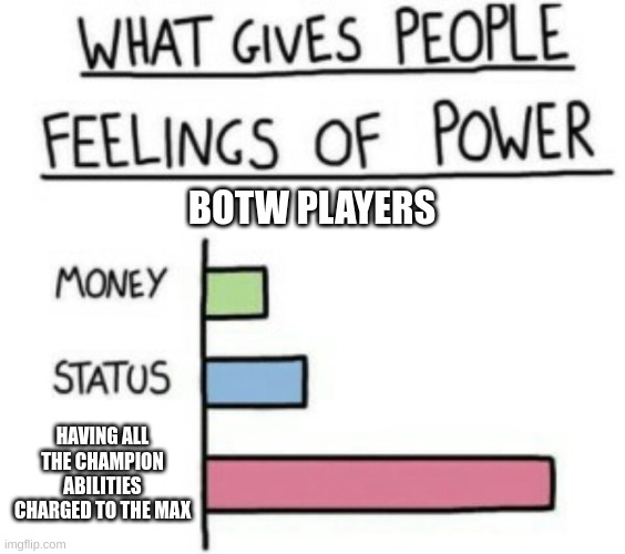 What Gives People Feelings of Power | BOTW PLAYERS; HAVING ALL THE CHAMPION ABILITIES CHARGED TO THE MAX | image tagged in what gives people feelings of power | made w/ Imgflip meme maker