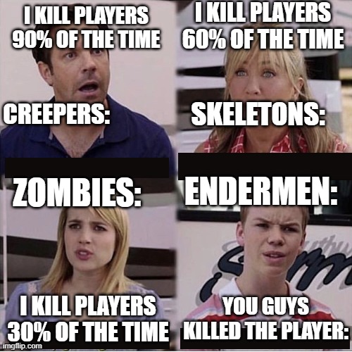 Minecraft in a nutshell | I KILL PLAYERS 60% OF THE TIME; I KILL PLAYERS 90% OF THE TIME; SKELETONS:; CREEPERS:; ENDERMEN:; ZOMBIES:; YOU GUYS KILLED THE PLAYER:; I KILL PLAYERS 30% OF THE TIME | image tagged in you guys are getting paid template | made w/ Imgflip meme maker