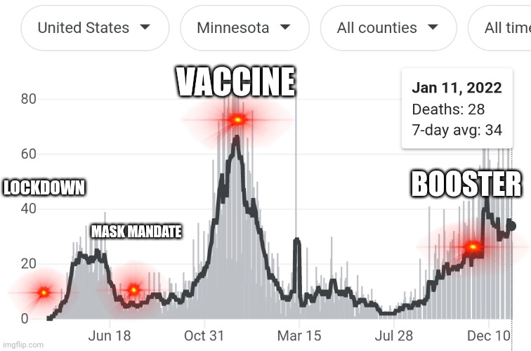 A snapshot of MN covid deaths. Clearly mask mandates and lockdowns are ineffective. | VACCINE; BOOSTER; LOCKDOWN; MASK MANDATE | image tagged in covid-19,lockdown,face mask,mask,coronavirus,covid vaccine | made w/ Imgflip meme maker