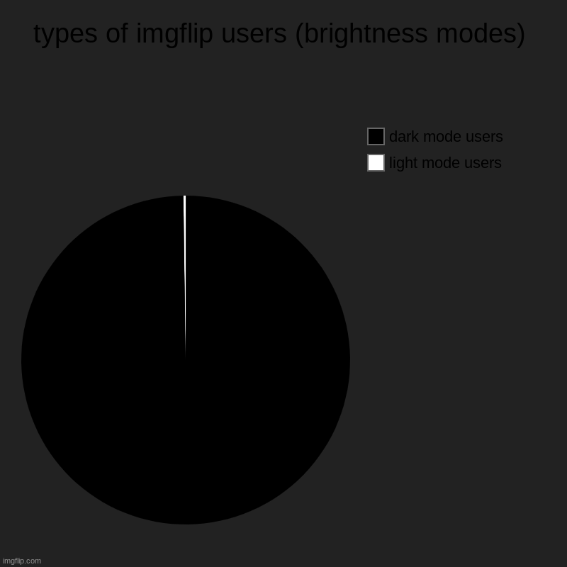 basically how the imgflip community is (no hate please) | types of imgflip users (brightness modes) | light mode users, dark mode users | image tagged in charts,pie charts | made w/ Imgflip chart maker