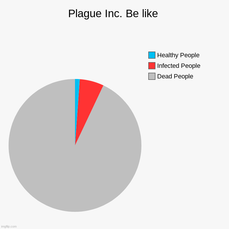 Plague Inc. Be like | Dead People, Infected People, Healthy People | image tagged in charts,pie charts | made w/ Imgflip chart maker