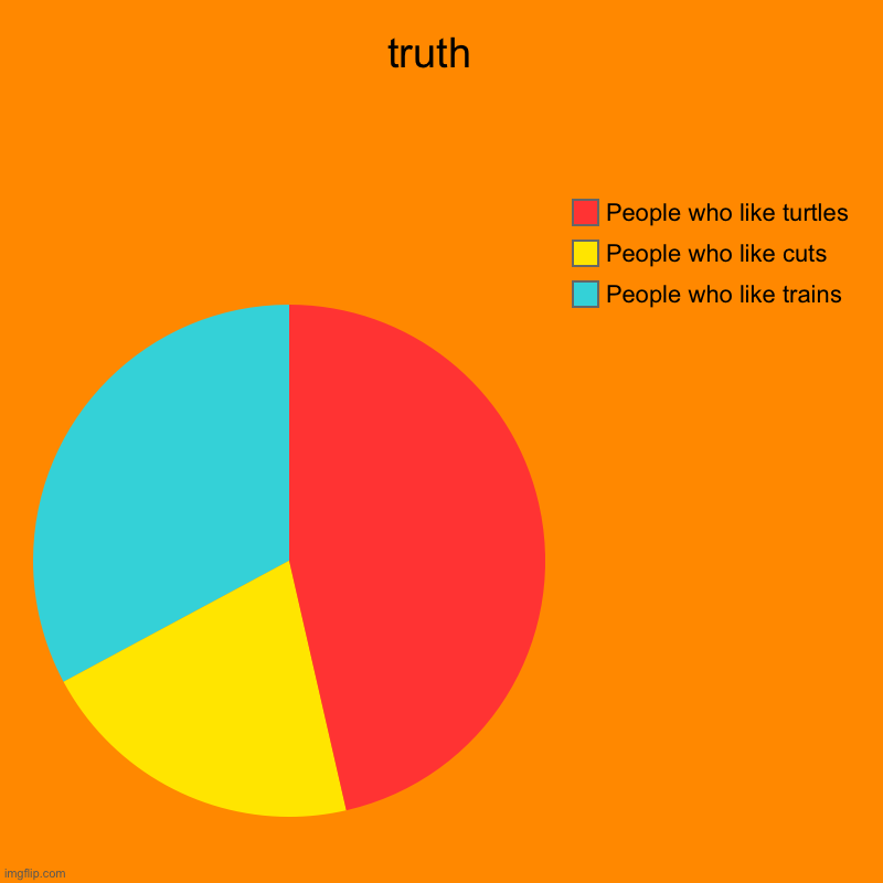 truth  | People who like trains, People who like cuts, People who like turtles | image tagged in charts,pie charts | made w/ Imgflip chart maker