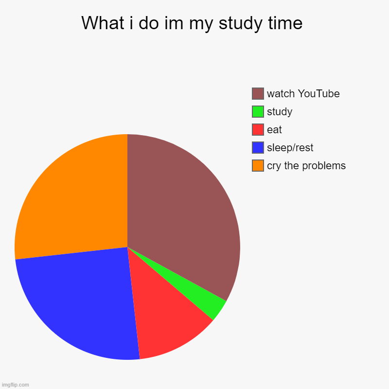 i just don't wanna study | What i do im my study time | cry the problems, sleep/rest, eat, study, watch YouTube | image tagged in charts,pie charts | made w/ Imgflip chart maker