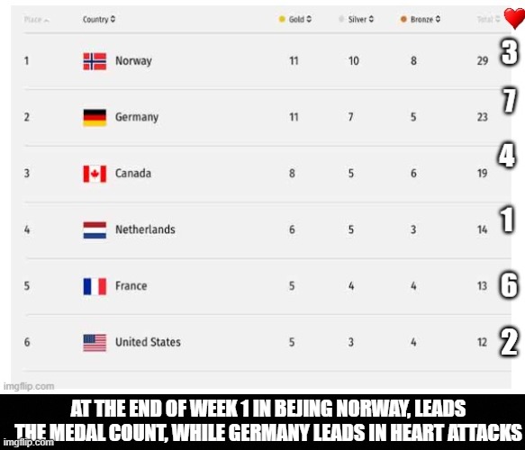 Vaccination Olympics 2022 | 2; AT THE END OF WEEK 1 IN BEJING NORWAY, LEADS THE MEDAL COUNT, WHILE GERMANY LEADS IN HEART ATTACKS | made w/ Imgflip meme maker