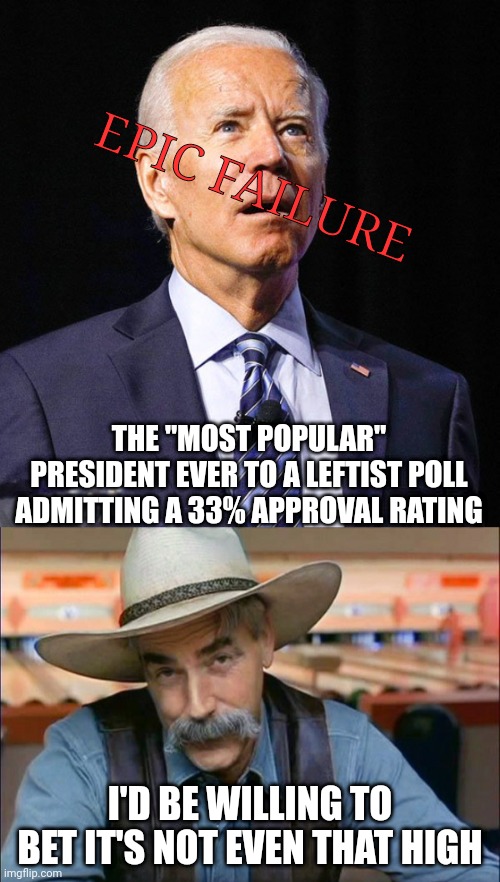 EPIC FAILURE; THE "MOST POPULAR" PRESIDENT EVER TO A LEFTIST POLL ADMITTING A 33% APPROVAL RATING; I'D BE WILLING TO BET IT'S NOT EVEN THAT HIGH | image tagged in joe biden,sam elliott special kind of stupid | made w/ Imgflip meme maker