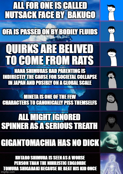 MHA iceberg | ALL FOR ONE IS CALLED NUTSACK FACE BY  BAKUGO; OFA IS PASSED ON BY BODILY FLUIDS; QUIRKS ARE BELIVED TO COME FROM RATS; NANA SHIMURAS BAD PARENTING IS INDIRECTLY THE CAUSE FOR SOCIETAL COLLAPSE IN JAPAN AND POSIBLY ON A GLOBAL SCALE; MINETA IS ONE OF THE FEW CHARACTERS TO CANONICALLY PISS THEMSELFS; ALL MIGHT IGNORED SPINNER AS A SERIOUS TREATH; GIGANTOMACHIA HAS NO DICK; KOTARO SHIMURA IS SEEN AS A WORSE PERSON THAN THE NIHILISTIC EDGLORDE TOMURA SHIGARAKI BECAUSE HE BEAT HIS KID ONCE | image tagged in iceberg levels tiers | made w/ Imgflip meme maker