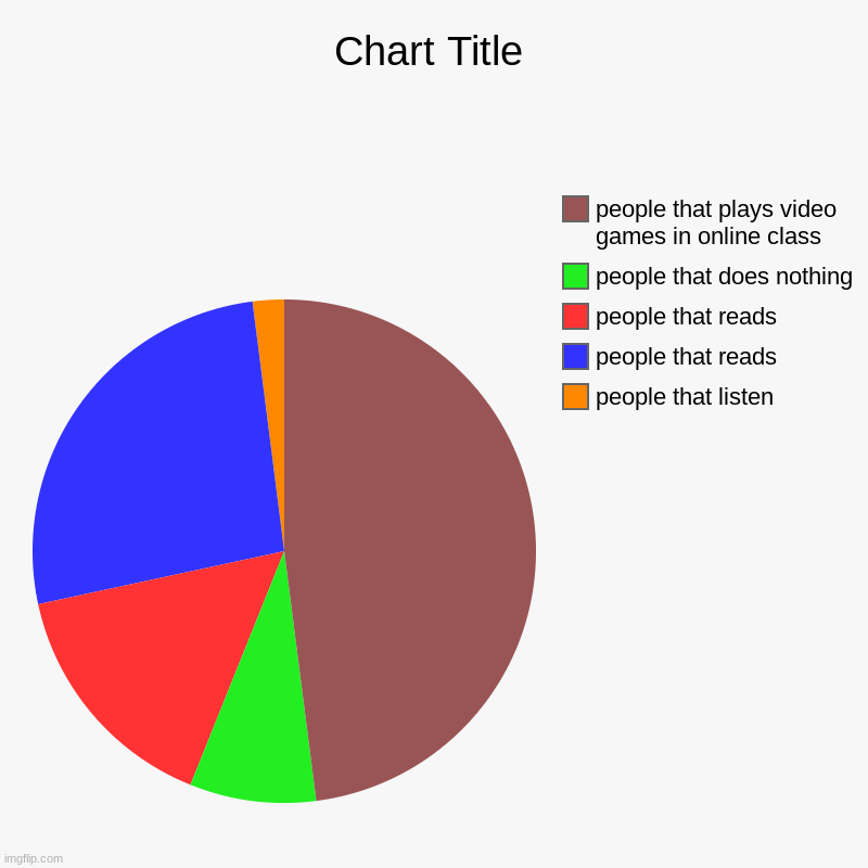 people that listen, people that reads, people that reads, people that does nothing, people that plays video games in online class | image tagged in charts,pie charts | made w/ Imgflip chart maker