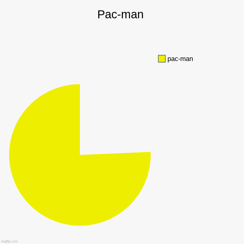 pic-man | Pac-man | pac-man | image tagged in charts,pie charts,bored | made w/ Imgflip chart maker