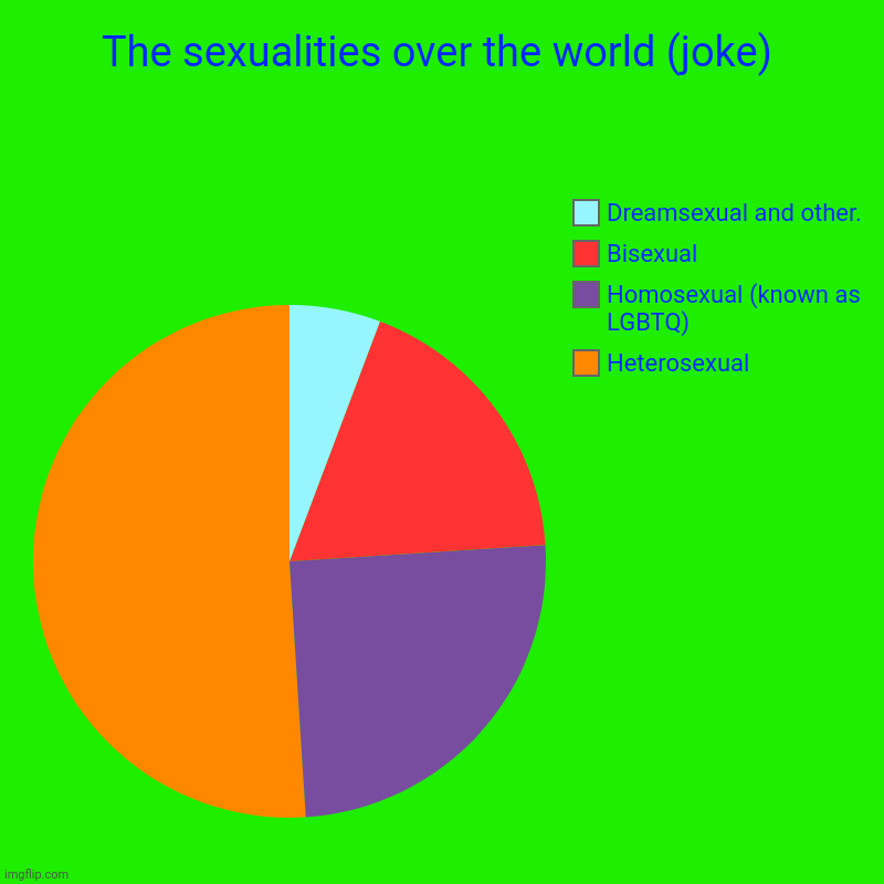 The sexualities over the world (joke) | Heterosexual , Homosexual (known as LGBTQ), Bisexual , Dreamsexual and other. | image tagged in charts,pie charts | made w/ Imgflip chart maker