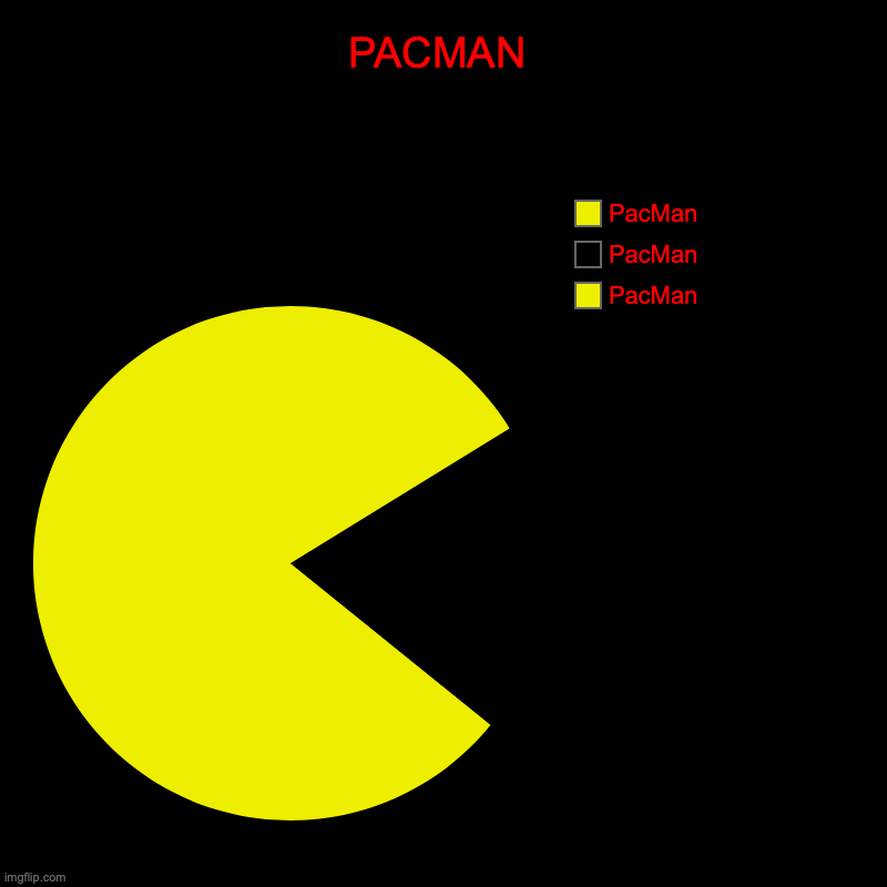 PacMan | PACMAN | PacMan, PacMan, PacMan | image tagged in charts,pie charts | made w/ Imgflip chart maker