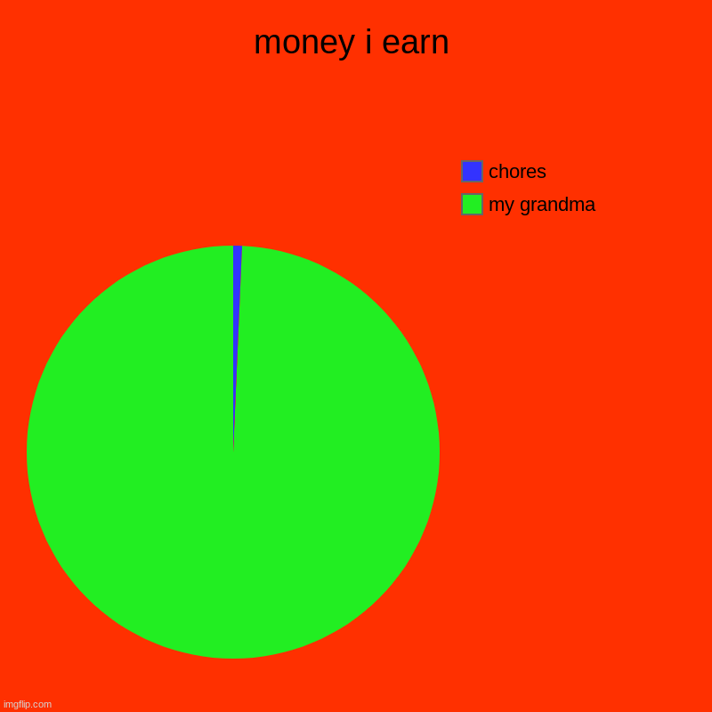 money i earn | my grandma, chores | image tagged in charts,pie charts | made w/ Imgflip chart maker
