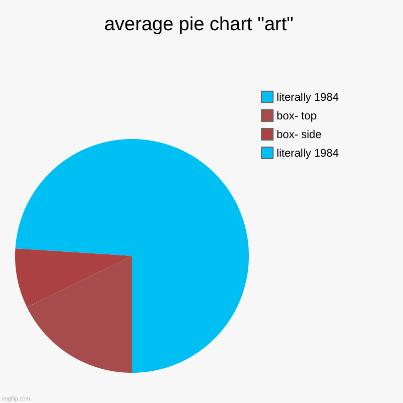 average pie chart "art" | literally 1984, box- side, box- top, literally 1984 | image tagged in charts,pie charts | made w/ Imgflip chart maker