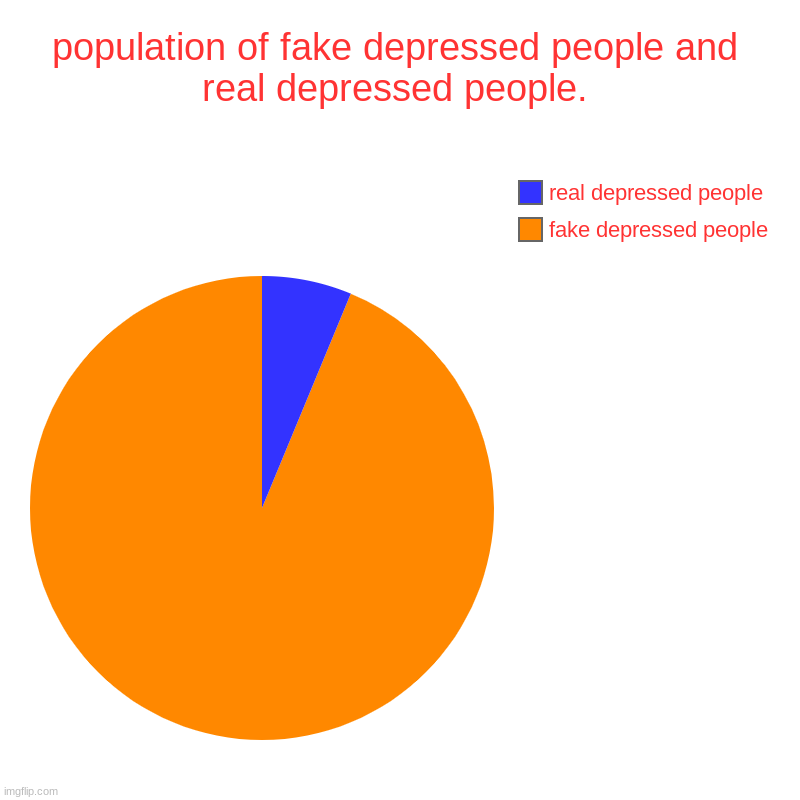 its facts | population of fake depressed people and real depressed people. | fake depressed people, real depressed people | image tagged in charts,pie charts,facts | made w/ Imgflip chart maker