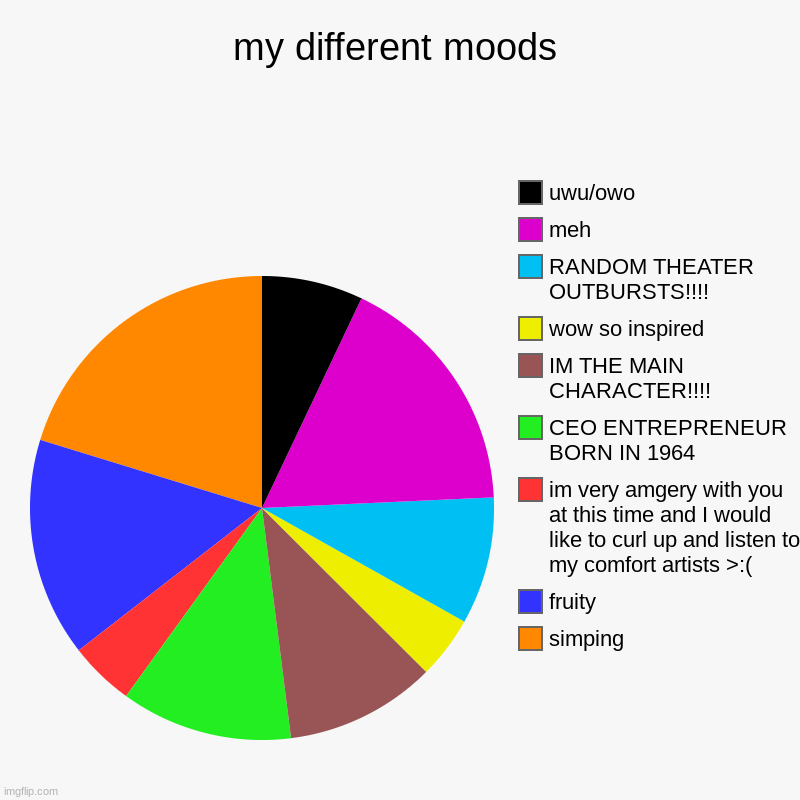 my different moods | simping , fruity, im very amgery with you at this time and I would like to curl up and listen to my comfort artists >:( | image tagged in charts,pie charts | made w/ Imgflip chart maker