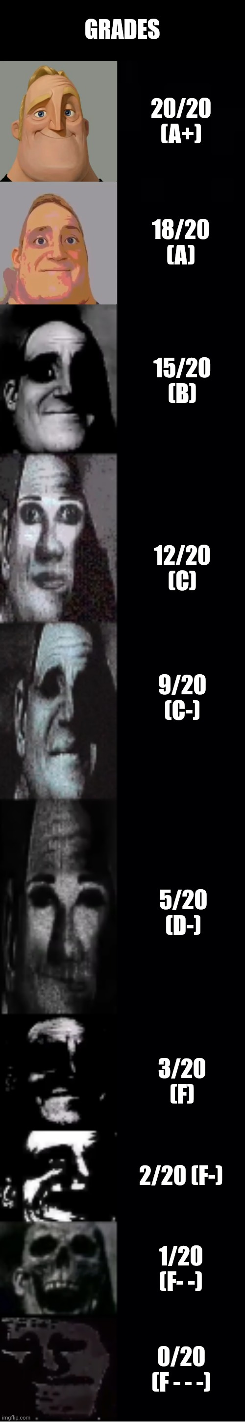 mr incredible becoming uncanny | GRADES; 20/20 (A+); 18/20 (A); 15/20 (B); 12/20 (C); 9/20 (C-); 5/20 (D-); 3/20 (F); 2/20 (F-); 1/20 (F- -); 0/20 (F - - -) | image tagged in mr incredible becoming uncanny | made w/ Imgflip meme maker