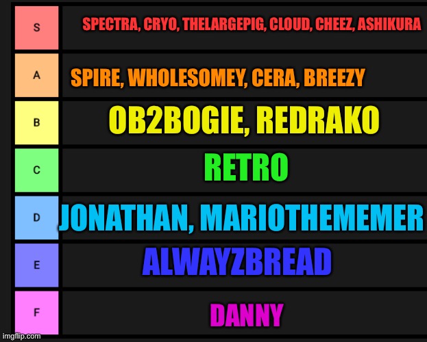 The teir list in my opinion | SPECTRA, CRYO, THELARGEPIG, CLOUD, CHEEZ, ASHIKURA; SPIRE, WHOLESOMEY, CERA, BREEZY; OB2BOGIE, REDRAKO; RETRO; JONATHAN, MARIOTHEMEMER; ALWAYZBREAD; DANNY | image tagged in s-f teir | made w/ Imgflip meme maker