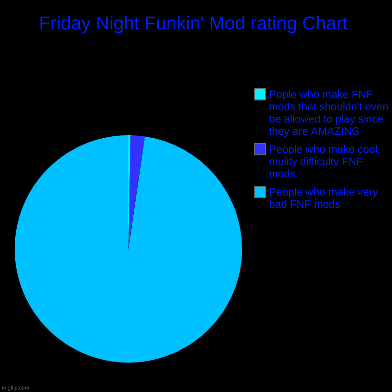 Friday Night Funkin' Mod rating Chart | People who make very bad FNF mods, People who make cool, mulity difficulty FNF mods, Pople who make  | image tagged in charts,friday night funkin | made w/ Imgflip chart maker