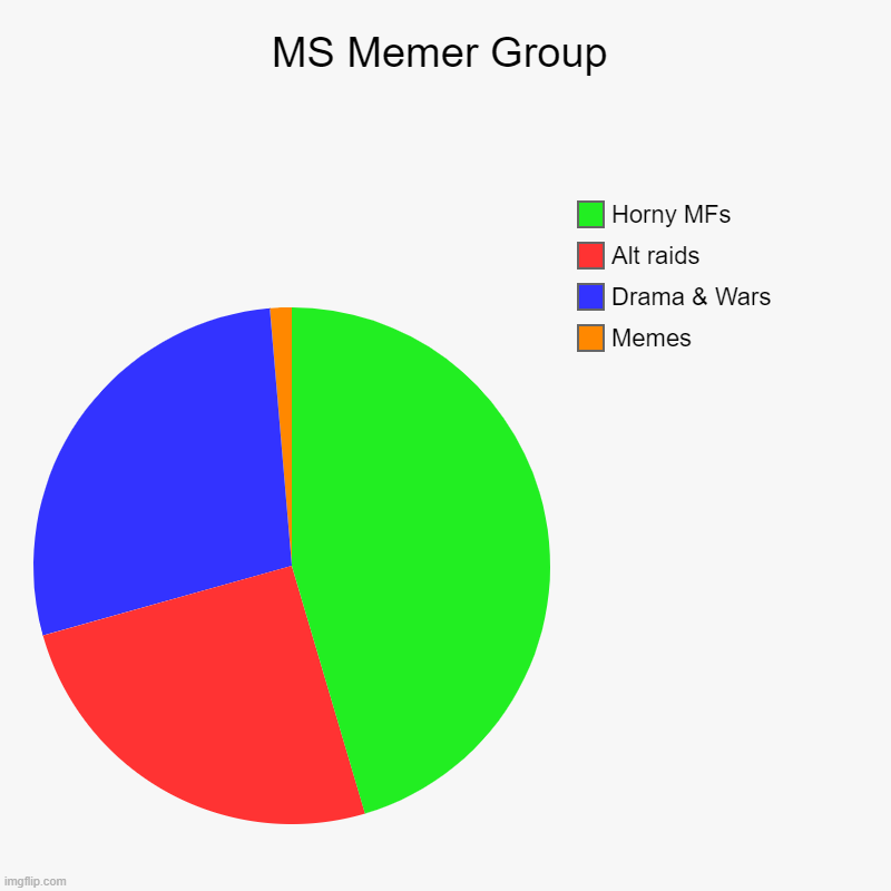 MS Memer Group | Memes, Drama & Wars, Alt raids, Horny MFs | image tagged in charts,pie charts | made w/ Imgflip chart maker