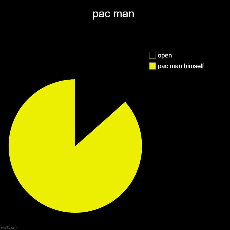 pac man | pac man himself, open | image tagged in charts,pie charts | made w/ Imgflip chart maker