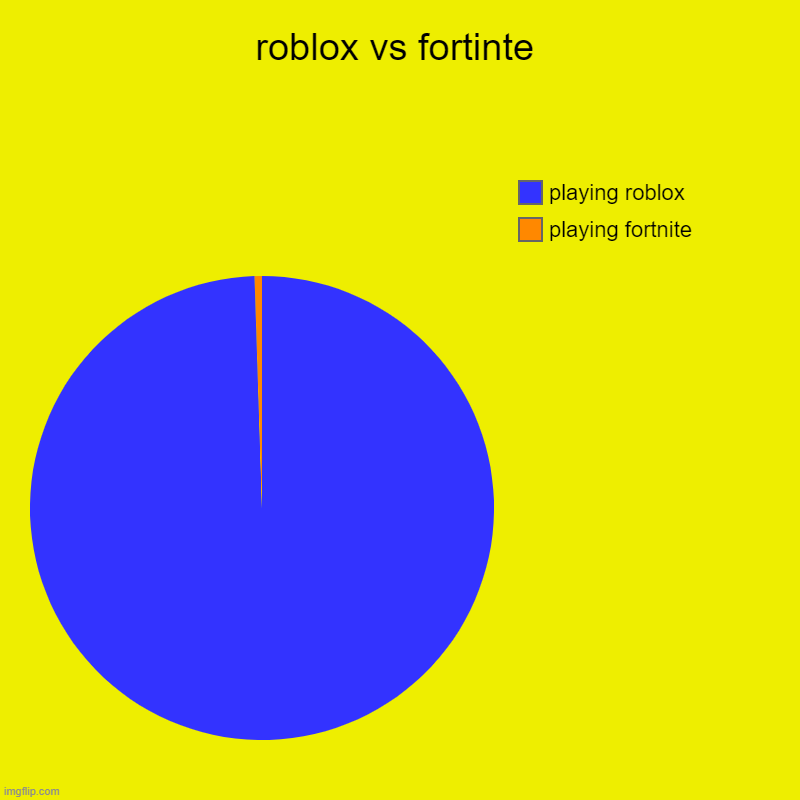 roblox vs fortinte | playing fortnite, playing roblox | image tagged in charts,pie charts,winners | made w/ Imgflip chart maker