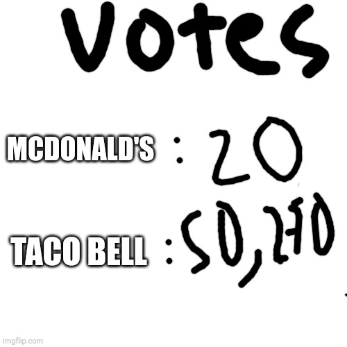 Votes McDonald's v Taco Bell |  MCDONALD'S; TACO BELL | image tagged in memes,blank transparent square | made w/ Imgflip meme maker