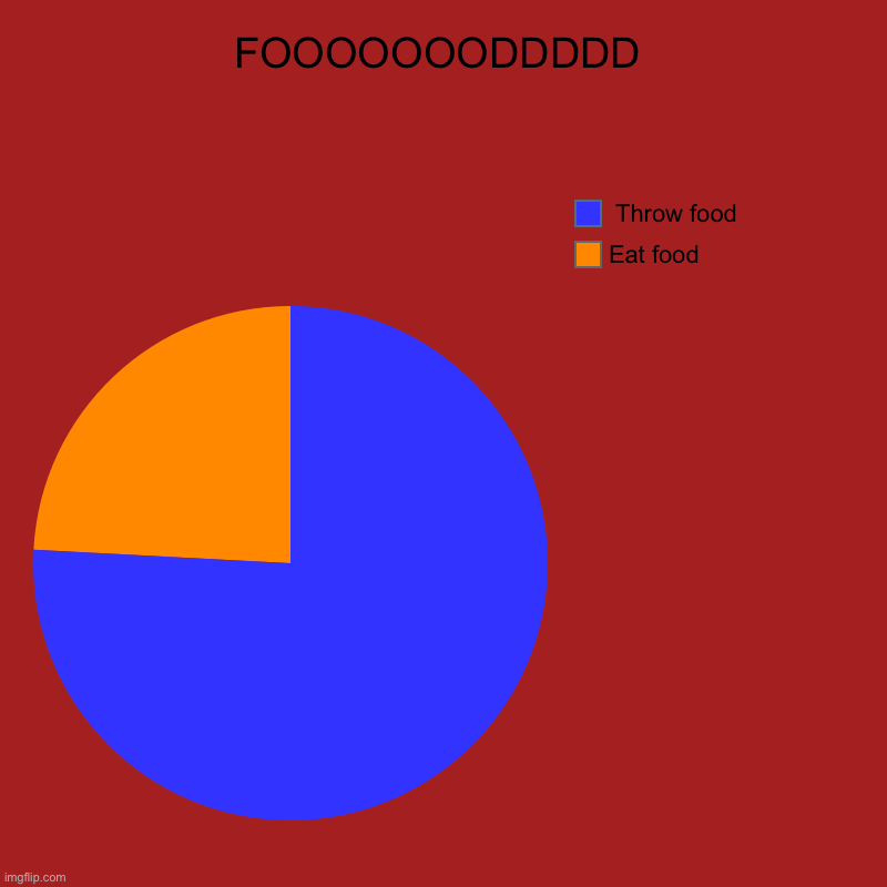 FOOOOOOODDDDD | Eat food,  Throw food | image tagged in charts,pie charts | made w/ Imgflip chart maker