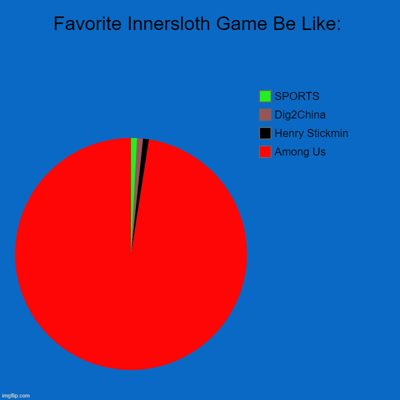 Favorite Innersloth Game Be Like: | Among Us, Henry Stickmin, Dig2China, SPORTS | image tagged in charts,pie charts | made w/ Imgflip chart maker