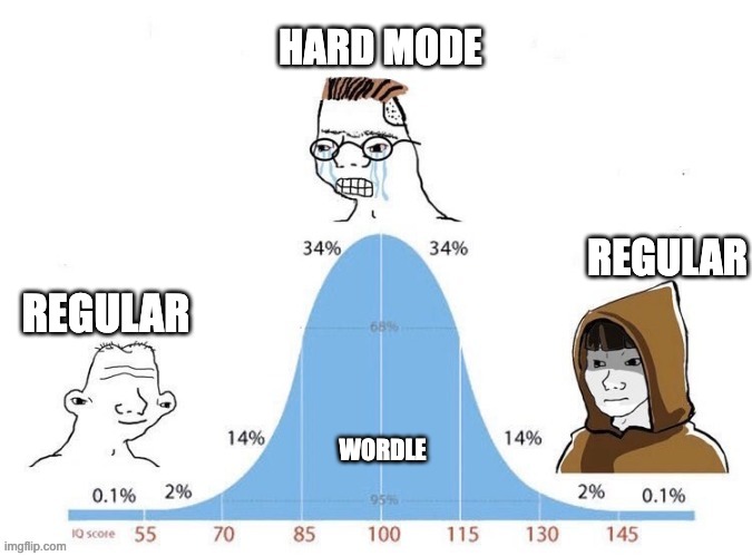 wordle bell curve | HARD MODE; REGULAR; REGULAR; WORDLE | image tagged in bell curve | made w/ Imgflip meme maker