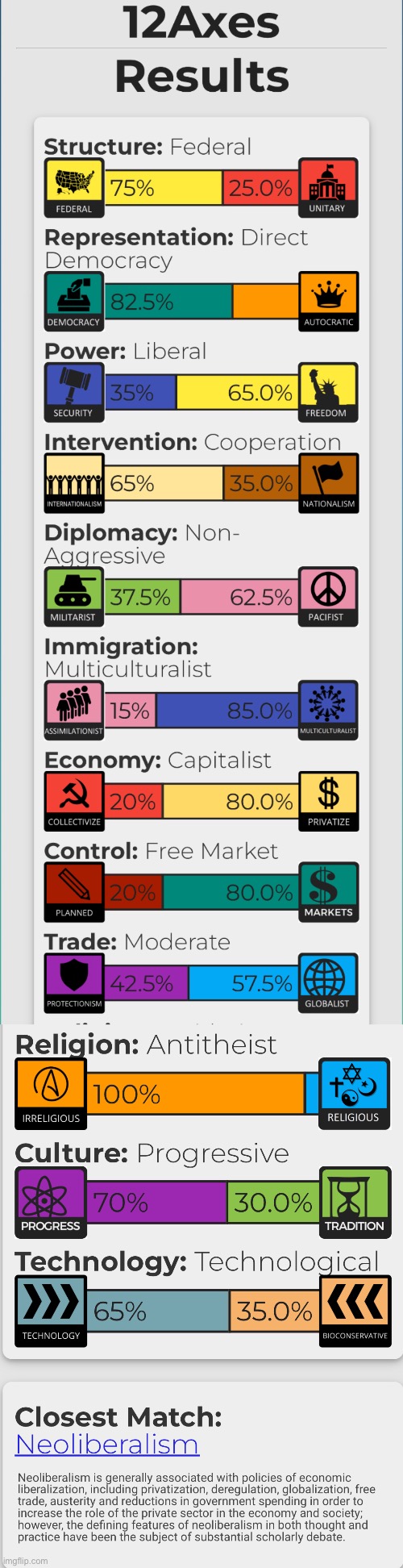 Last time I took this test, I was Neoliberal. | made w/ Imgflip meme maker