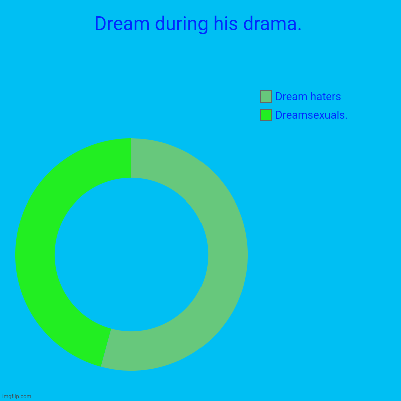 About Dream (maybe) | Dream during his drama. | Dreamsexuals., Dream haters | image tagged in charts,donut charts | made w/ Imgflip chart maker