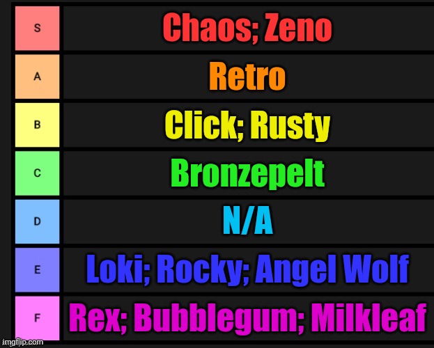 A tier list of my most dangerous OC's | Chaos; Zeno; Retro; Click; Rusty; Bronzepelt; N/A; Loki; Rocky; Angel Wolf; Rex; Bubblegum; Milkleaf | image tagged in tier list | made w/ Imgflip meme maker