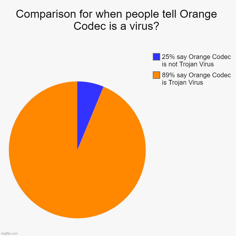 Orange Codec is a virus pie chart (meme) | Comparison for when people tell Orange Codec is a virus? | 89% say Orange Codec is Trojan Virus, 25% say Orange Codec is not Trojan Virus | image tagged in charts,pie charts | made w/ Imgflip chart maker